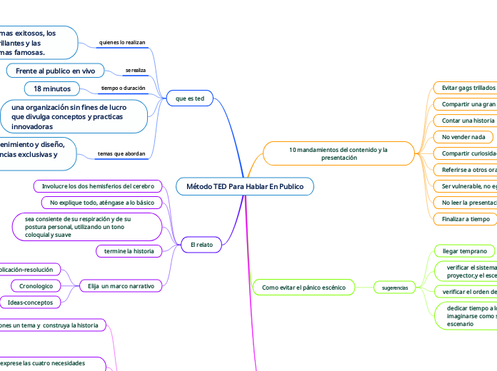 Método TED Para Hablar En Publico - Mapa Mental