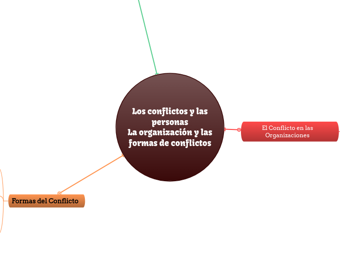 Los conflictos y las personas La organización y las formas de