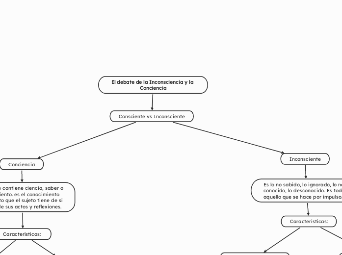 El debate de la Inconsciencia y la Conc...- Mapa Mental