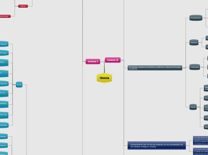 Historia - Mind Map