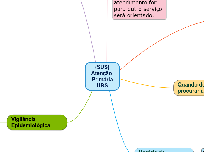 (SUS)
 Atenção  
Primária
UBS - Mapa Mental