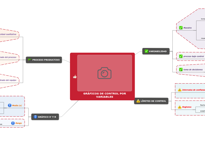 GRÁFICOS DE CONTROL POR VARIABLES | Mapa mental Mindomo