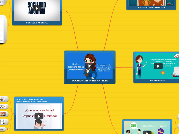 SOCIEDADES MERCANTILES - Mapa Mental
