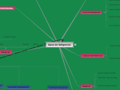 tipos de iteligencia - Mapa Mental