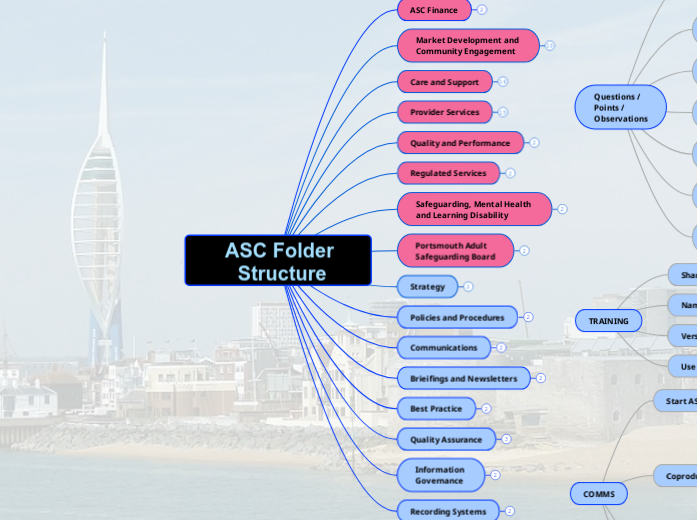 ASC Folder Structure - Mind Map