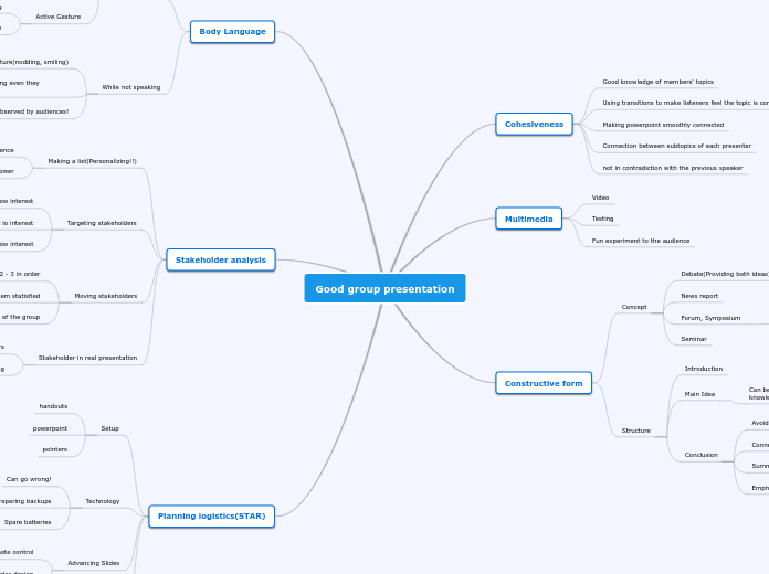Good group presentation - Mind Map