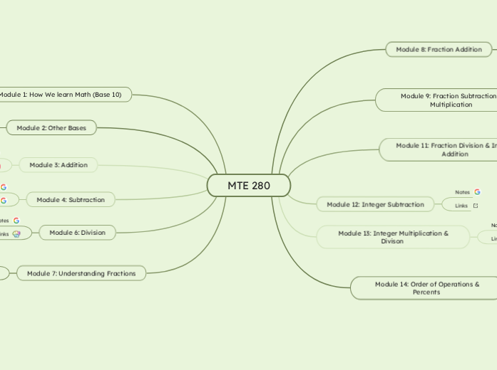 MTE 280 | Mindomo Mind Map