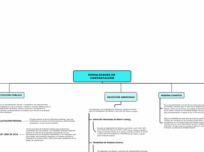 MODALIDADES DE CONTRATACIÓN - Mapa Mental