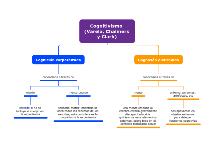 Cognitivismo (Varela, Chalmers y Clark)