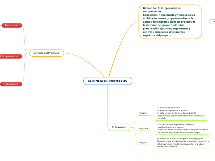GERENCIA DE PROYECTOS - Mind Map