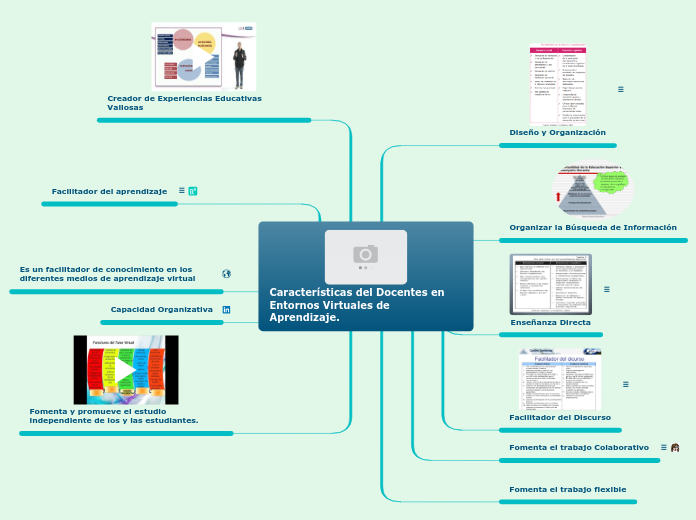 Características docentes en EVA - Mind Map