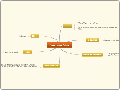 Επιχείρηση ζώων - Mind Map