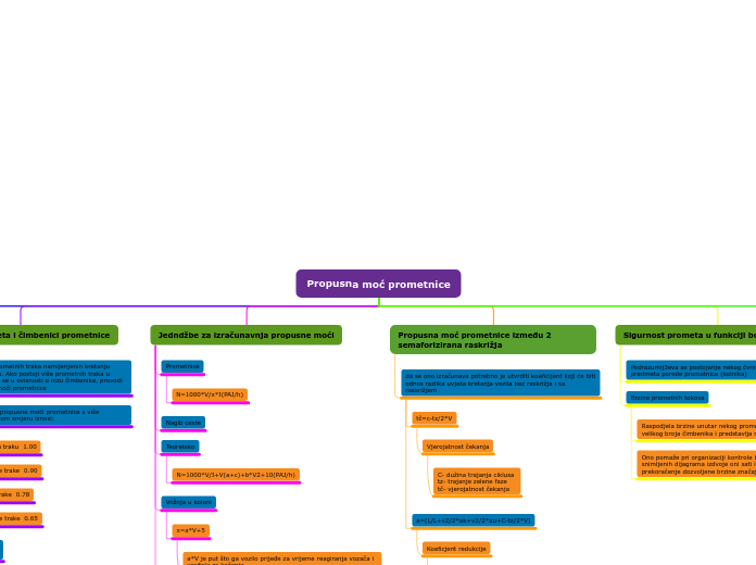 Propusna moć prometnice - Mind Map