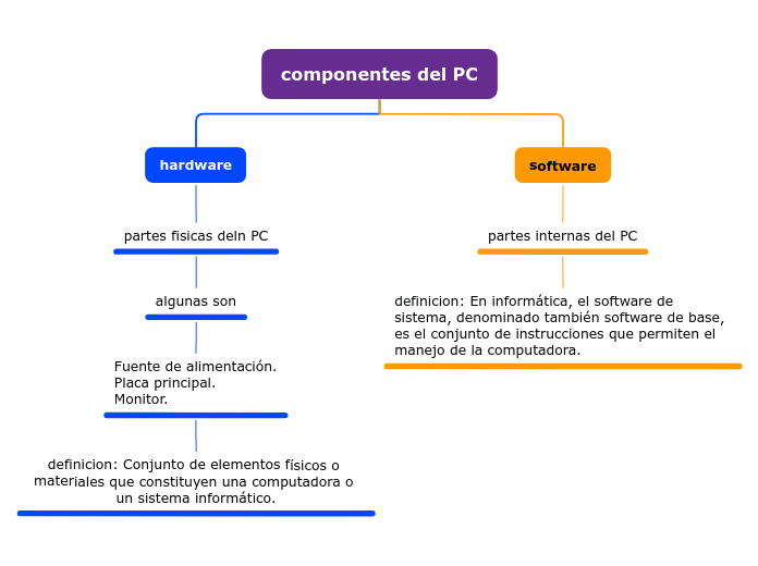 componentes del PC - Mind Map