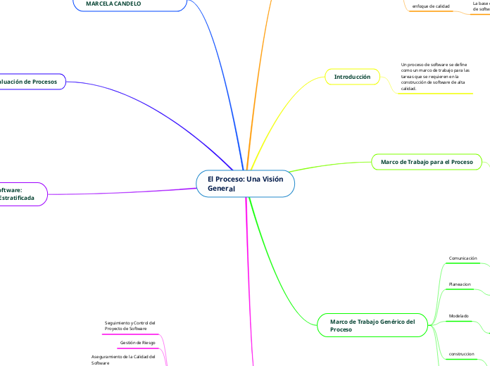 El Proceso: Una Visión
General - Mapa Mental