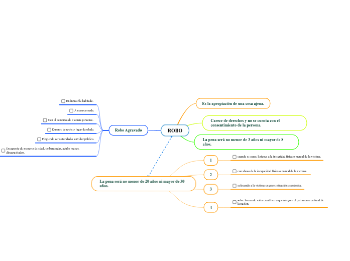 ROBO - Mind Map