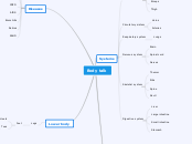 Body talk - Mind Map