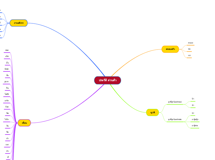 ประวัติ ส่วนตัว - Mind Map