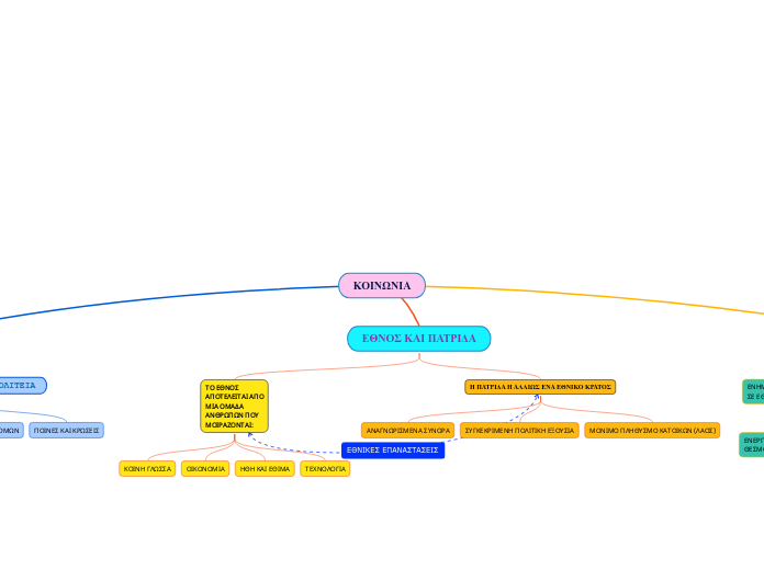 ΚΟΙΝΩΝΙΑ - Mind Map