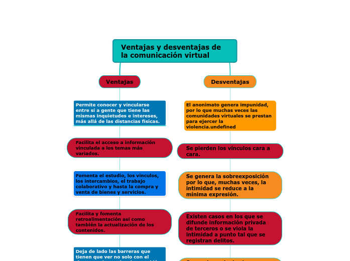 Ventajas y desventajas de la comunicación- Mind Map