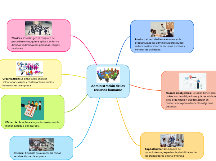 Administración de los recursos humanos - Mind Map