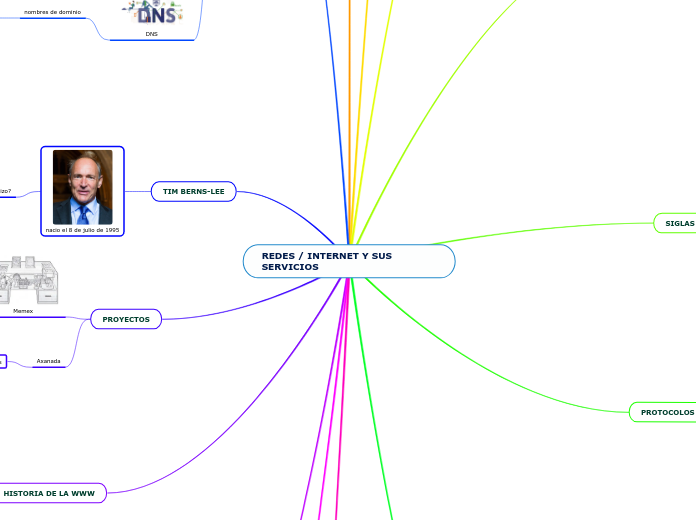REDES / INTERNET Y SUS SERVICIOS - Mapa Mental