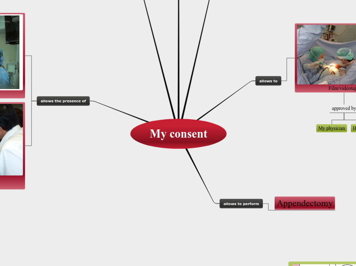 My consent - Mind Map