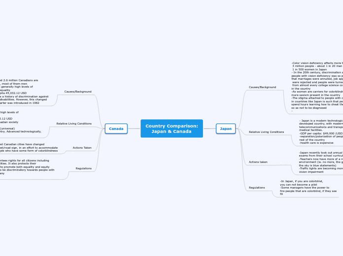 Country Comparison:
    Japan &amp; Canada - Mind Map