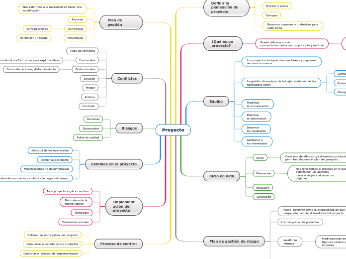 Proyecto - Mind Map