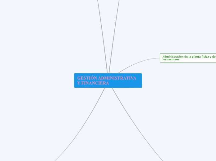 GESTIÓN ADMINISTRATIVA Y FINANCIERA | Mapa mental Mindomo
