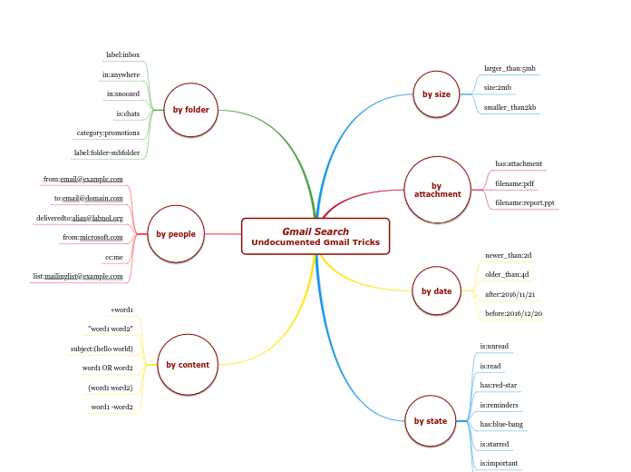 Gmail Search Undocumented Gmail Tricks 