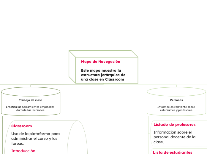 Mapa de Navegación

Este mapa muestra la estructura jerárquica de una clase en Classroom