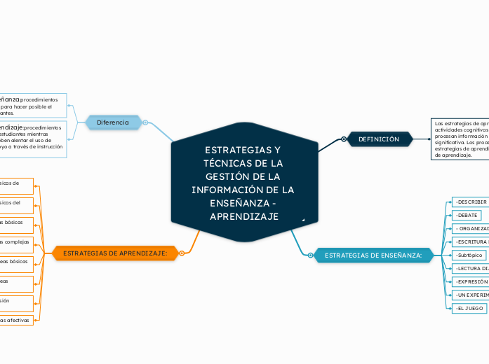 ESTRATEGIAS Y TÉCNICAS DE LA GESTIÓN DE LA INFORMACIÓN DE LA ENSEÑANZA - APRENDIZAJE
