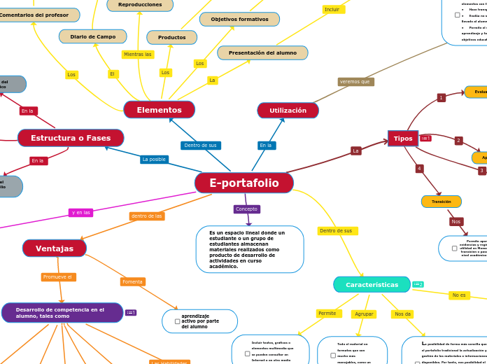 E-portafolio - Mapa Mental