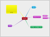 שם המספר - Mind Map