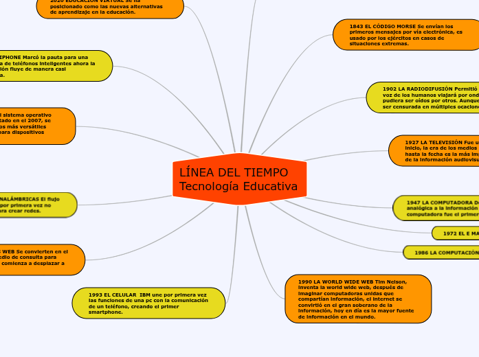 LÍNEA DEL TIEMPO              Tecnología Educativa