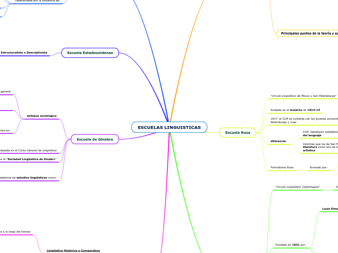 ESCUELAS LINGUISTICAS - Mapa Mental