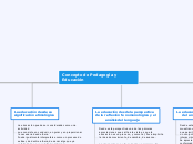 Concepto de Pedagogía y educación - Mapa Mental