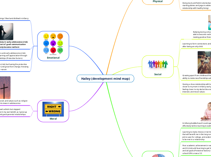 Hailey (development mind map) - Mind Map