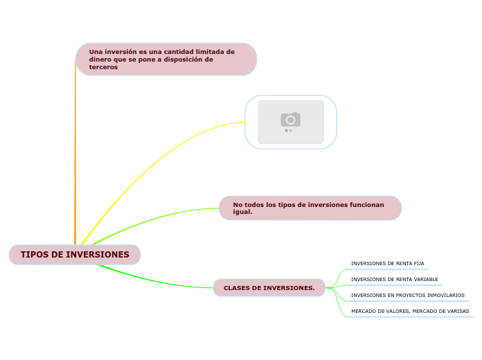 TIPOS DE INVERSIONES - Mind Map