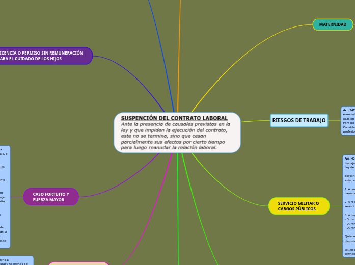 SUSPENCIÓN DEL CONTRATO LABORAL
Ante la...- Mapa Mental