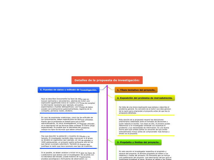 Detalles de la propuesta de investigaci...- Mapa Mental