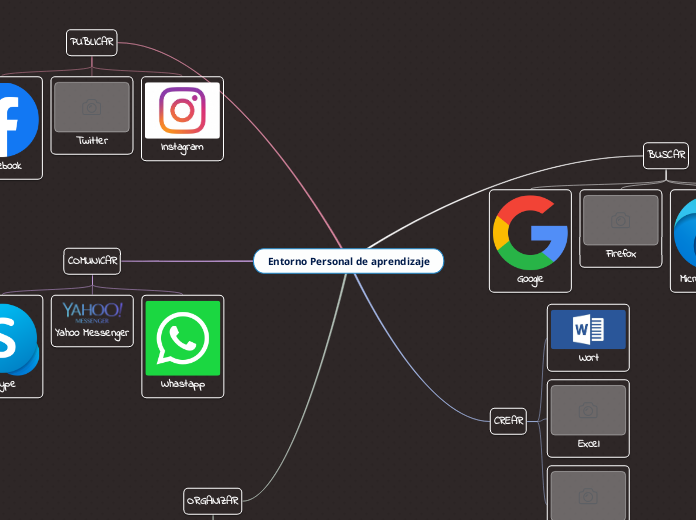 Entorno Personal de aprendizaje - Mapa Mental