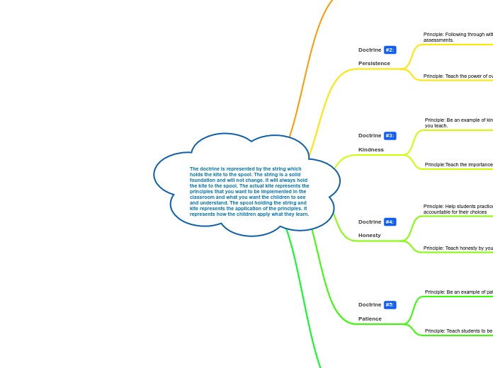 The doctrine is represented by the string ...- Mind Map