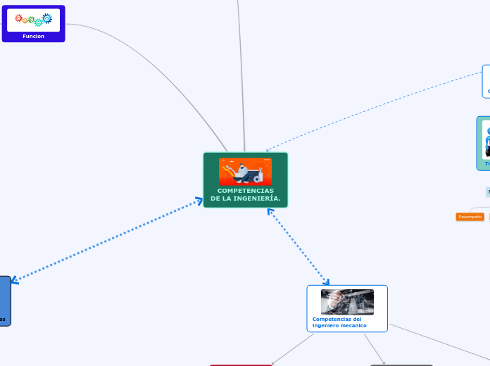 COMPETENCIAS
DE LA INGENIERÍA. - Mapa Mental
