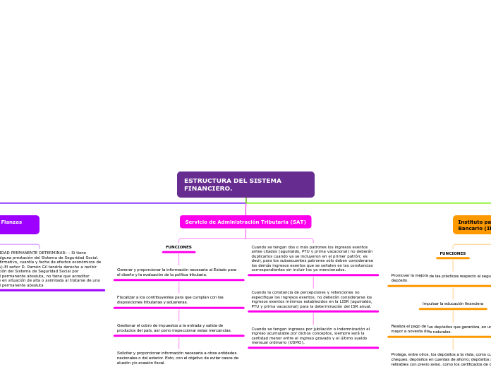 ESTRUCTURA DEL SISTEMA FINANCIERO. - Mapa Mental