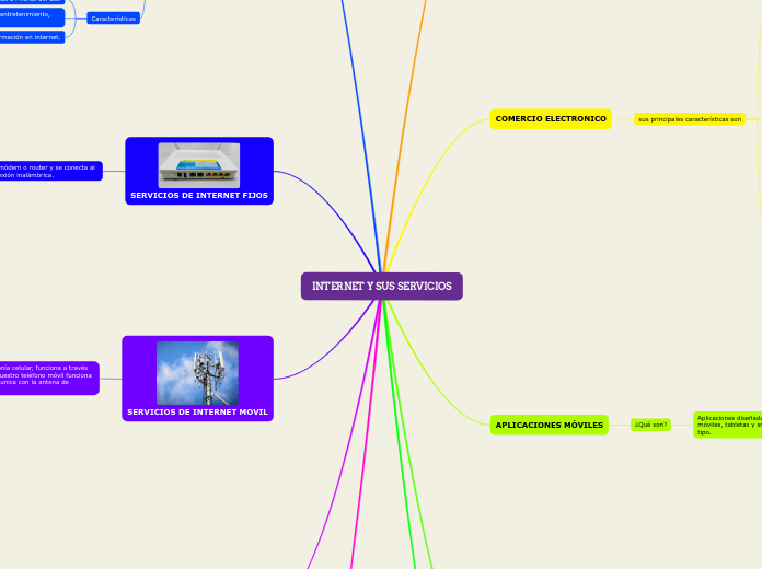 INTERNET Y SUS SERVICIOS - Mapa Mental