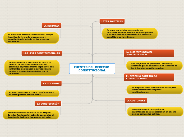 FUENTES DEL DERECHO CONSTITUCIONAL - Mapa Mental