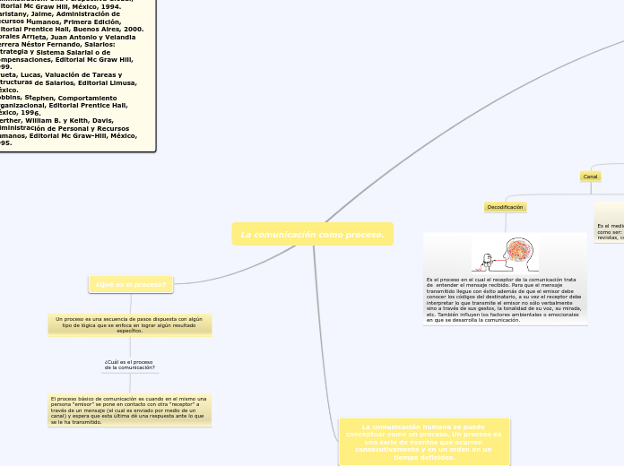 La comunicación como proceso. - Mapa Mental