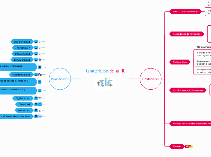 Características de las TIC - Mapa Mental
